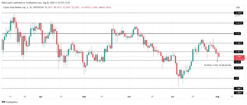 Gráfico do TOTALCAP no TradingView