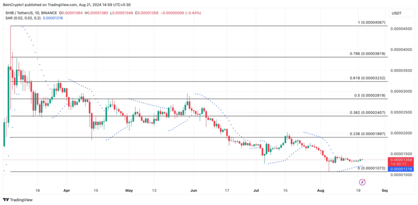 Gráfico da Shiba Inu (SHIB) no TradingView