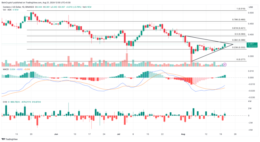 Gráfico da Cardano (ADA) no TradingView