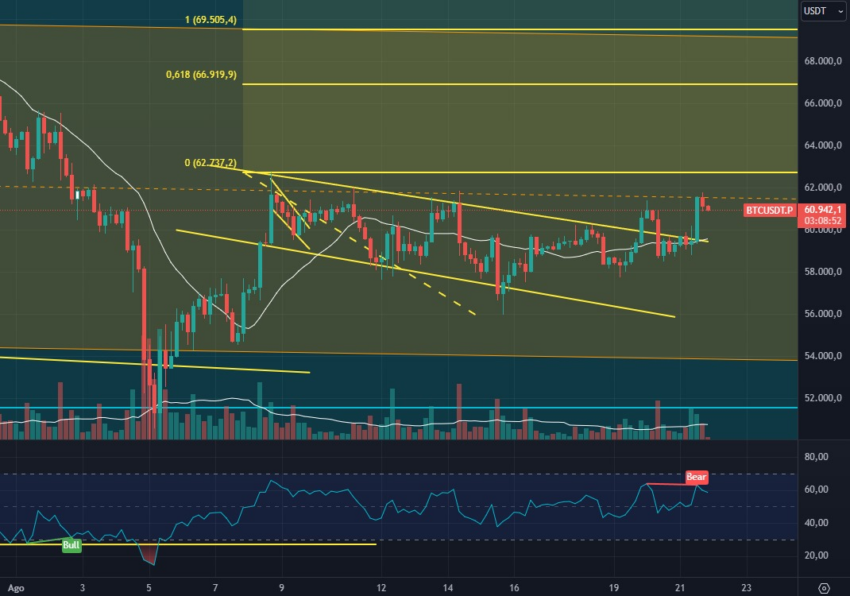 Gráfico do Bitcoin (BTC) no TradingView