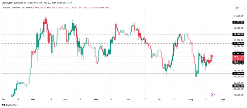 Gráfico do Bitcoin no TradingView