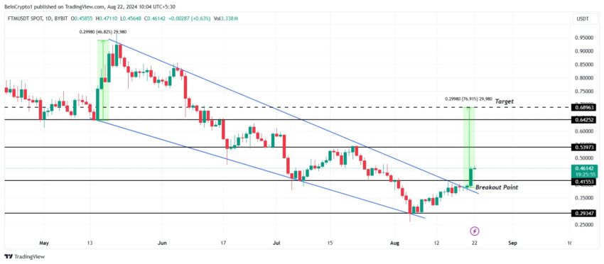 Gráfico da Fantom no TradingView