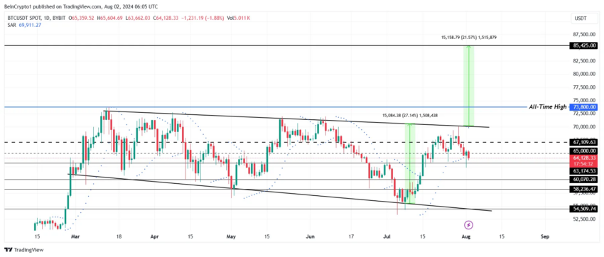 Gráfico do Bitcoin no TradingView