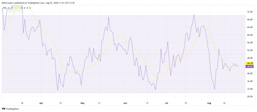 RSI da Solana (SOL) no TradingView