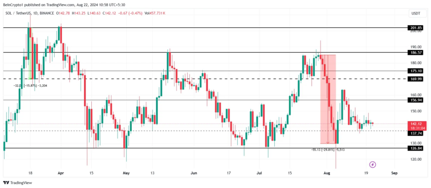 Gráfico da Solana (SOL) no TradingView