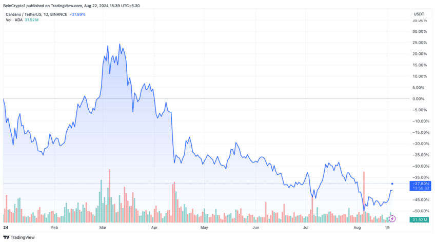 Gráfico da Cardano (ADA) no TradingView