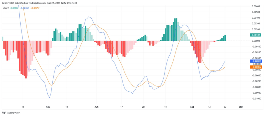 MACD da Dogecoin (DOGE) no TradingView