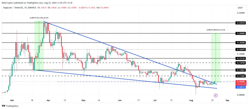 Gráfico da Dogecoin (DOGE) no TradingView