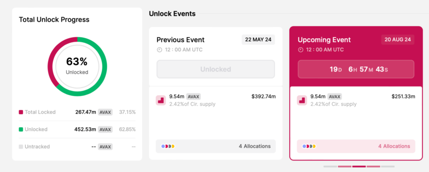 Tokens da Avalanche a serem desbloqueados em agosto Fonte: TokenUnlocks