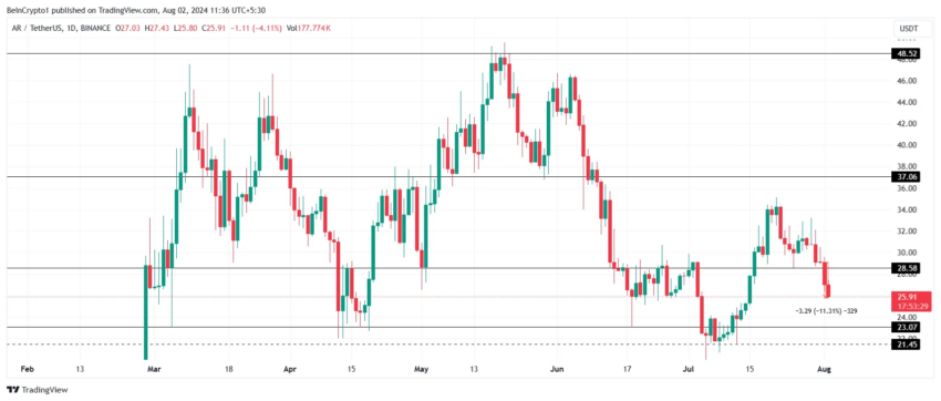 Gráfico do Arweave no TradingView