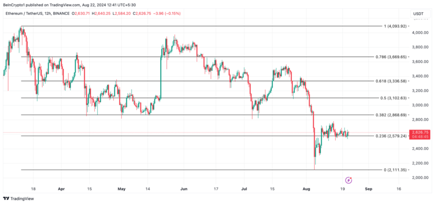 Gráfico do Ethereum (ETH) no TradingView