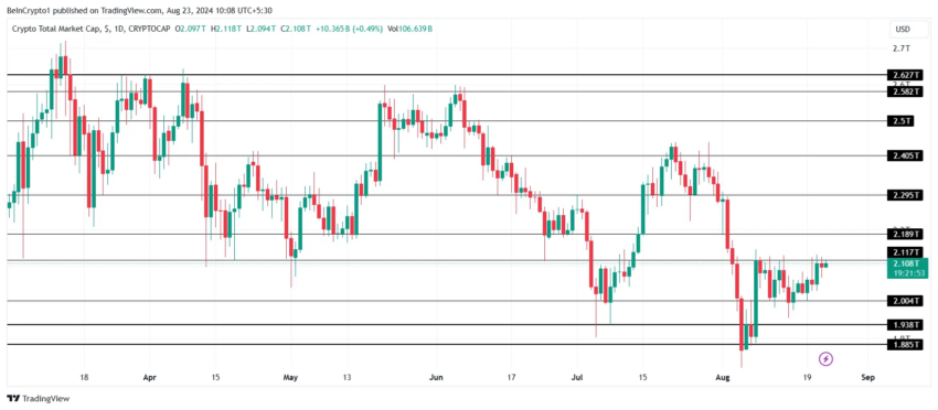 Gráfico do TOTALCAP no TradingView