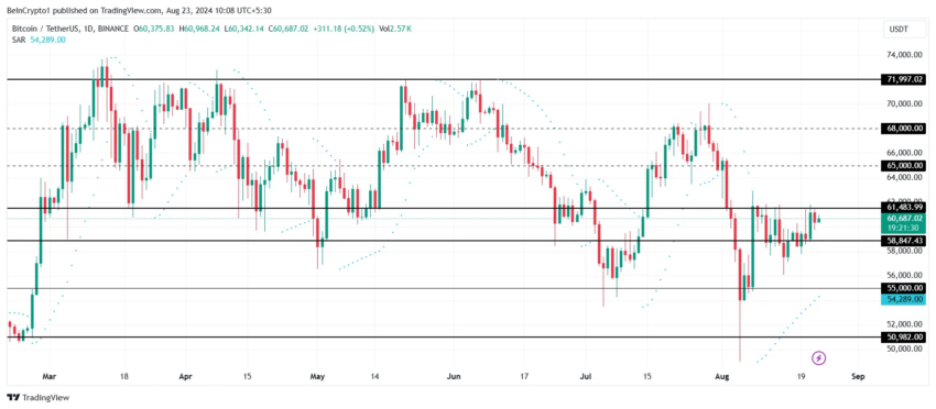 Gráfico do Bitcoin no TradingView