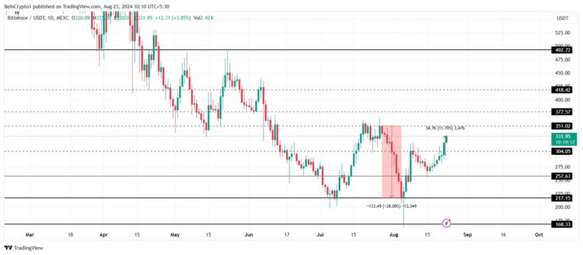 Gráfico da TAO no TradingView