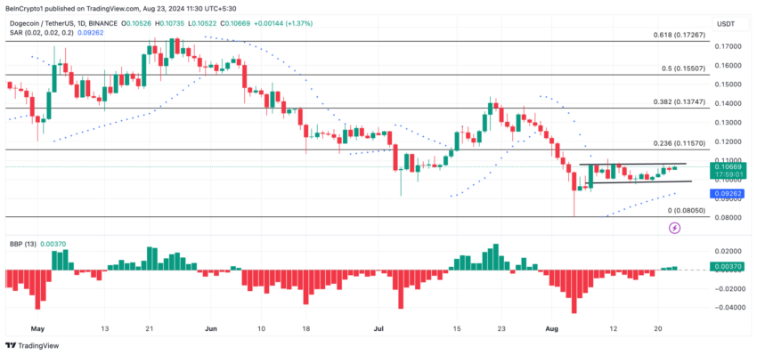 Gráfico da Dogecoin no TradingView