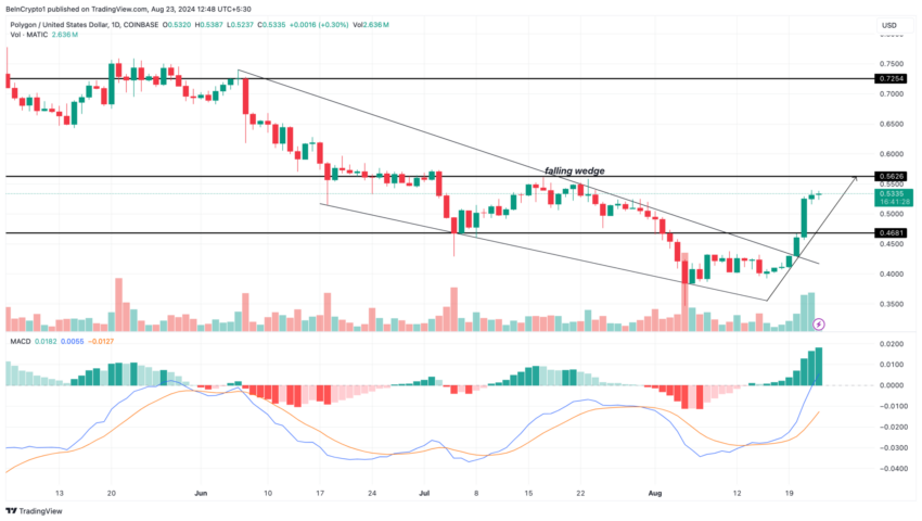 Gráfico da Polygon (MATIC) no TradingView