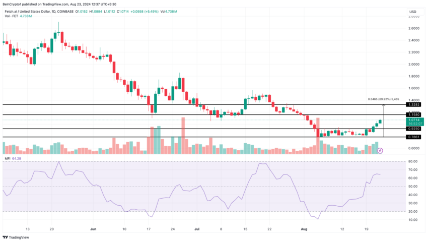 Gráfico da Artificial Superintelligence Alliance (FET) no TradingView