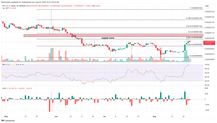 Gráfico do BitTorrent (BTT) no TradingView