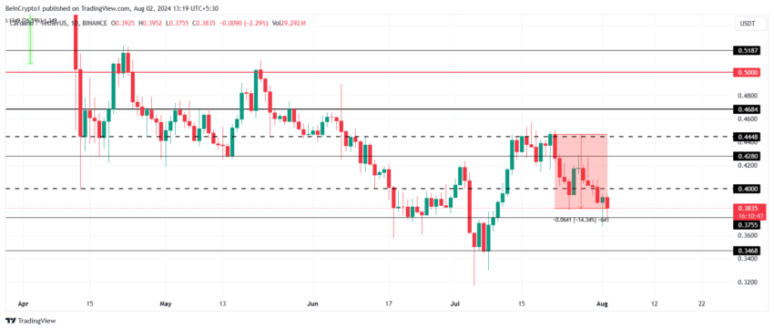 Gráfico da Cardano no TradingView