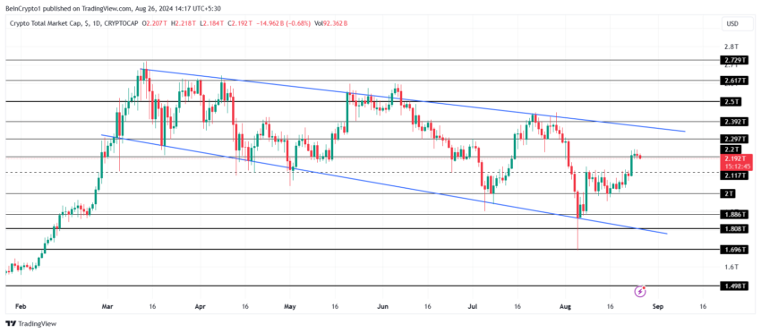 Gráfico do TOTALCAP no TradingView