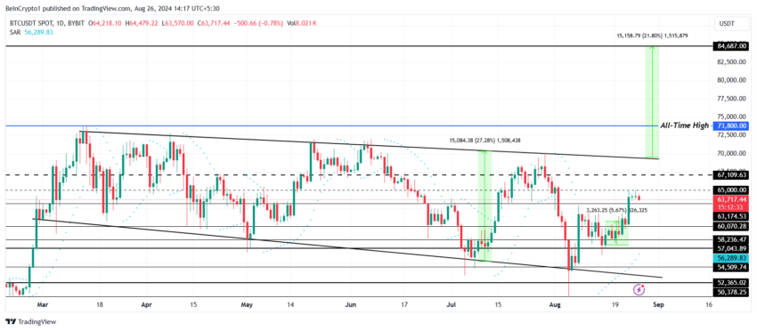 Gráfico do Bitcoin (BTC) no TradingView