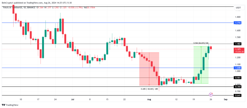 Gráfico do FET no TradingView