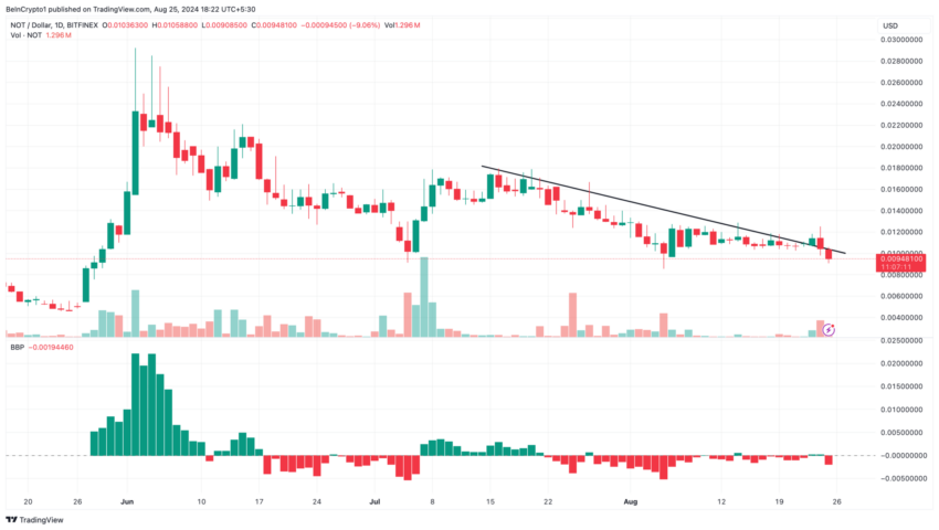 Gráfico da Notcoin (NOT) no TradingView