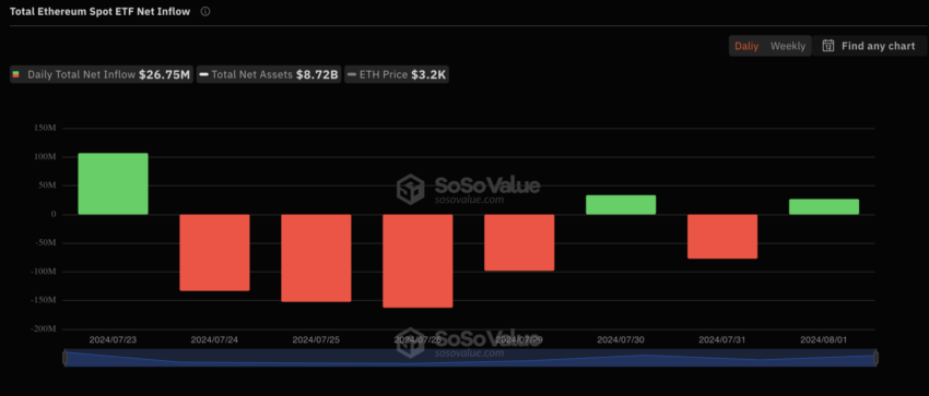 Fluxo nos ETFs de Ethereum. Fonte: SosoValue