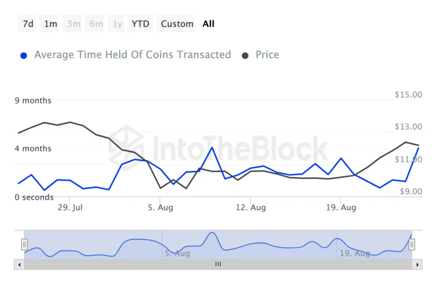 Tempo de Posse da Chainlink (LINK). Fonte: IntoTheBlock