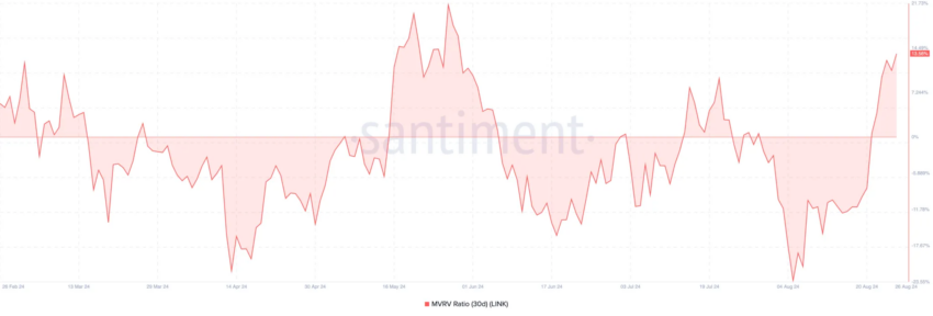 MVRV da Chainlink (LINK). Fonte: Santiment