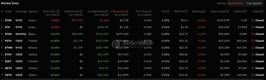ETFs de Ethereum. Fonte: SosoValue
