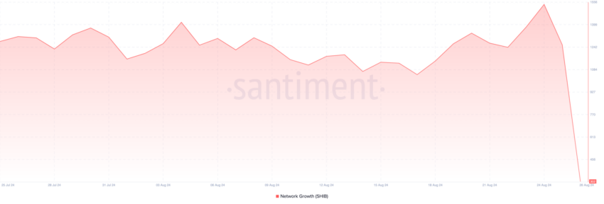 Crescimento da rede Shiba Inu (SHIB). Fonte: Santiment