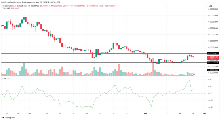 Gráfico da Shiba Inu (SHIB) no TradingView