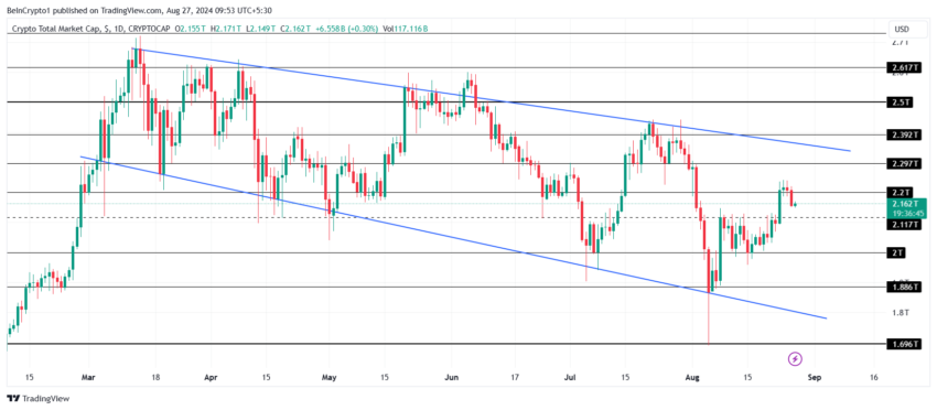 Gráfico do TOTALCAP no TradingView