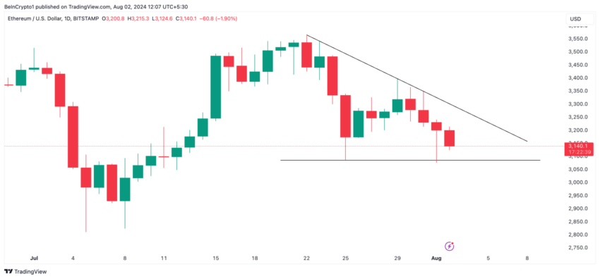 Gráfico do Ethereum no TradingView