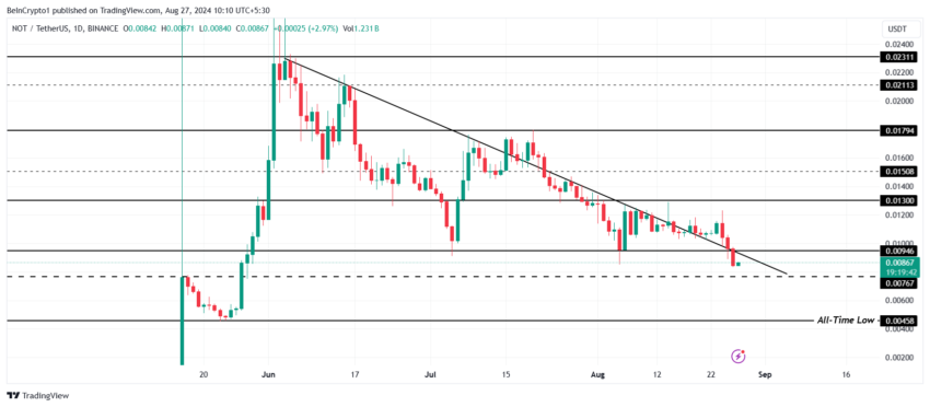 Gráfico do Notcoin (NOT) no TradingView