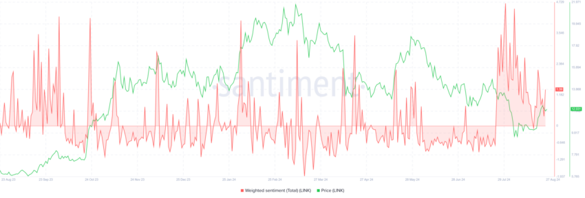 Sentimento ponderado em torno da Chainlink (LINK). Fonte: Santiment