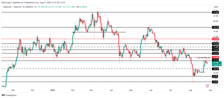 Gráfico da Chainlink (LINK) no TradingView