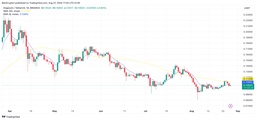 Gráfico da Dogecoin (DOGE) no TradingView