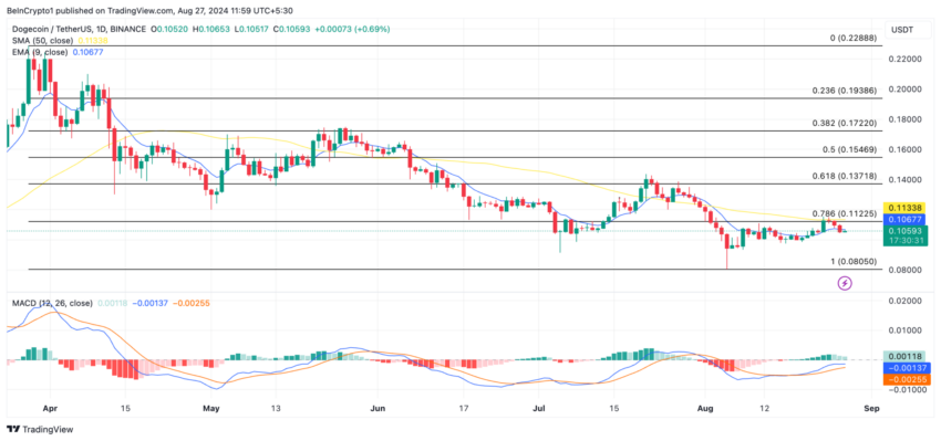 Gráfico da Dogecoin (DOGE) no TradingView