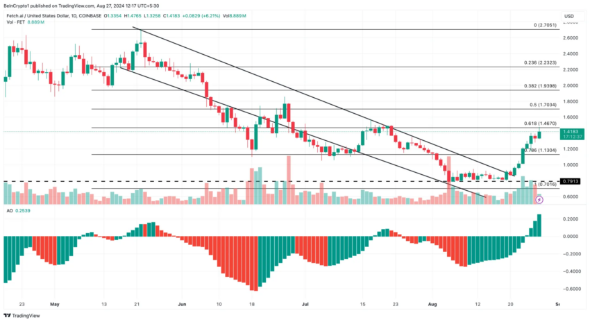 Artificial Superintelligence Alliance (FET) no TradingView