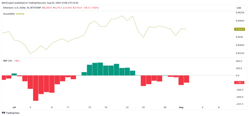 Gráfico do Ethereum no TradingView