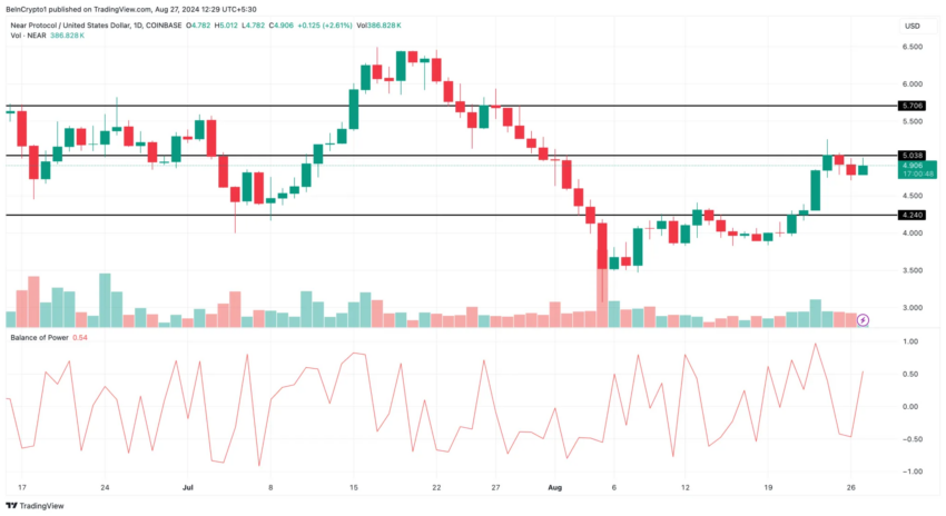 Gráfico da Near Protocolo (NEAR) no TradingView