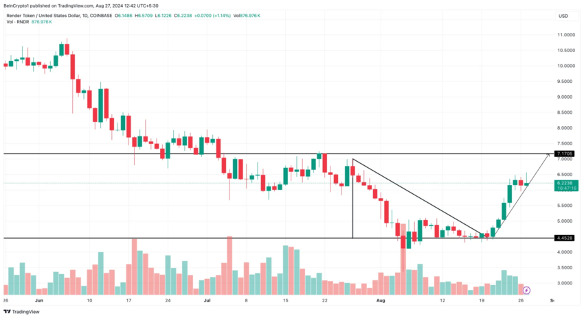 Gráfico da Render (RNDR) no TradingView