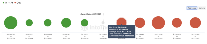 IOMAP da Dogecoin. Fonte: IntoTheBlock