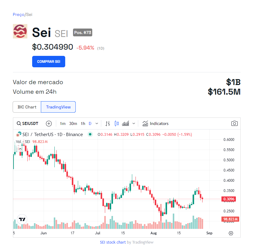 Análise do gráfico diário da SEI.