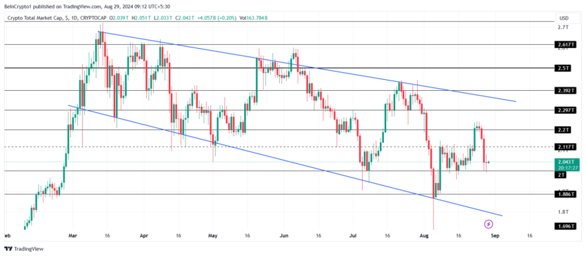 Gráfico do TOTALCAP no TradingView