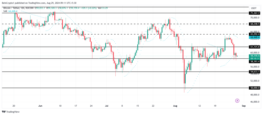 Gráfico do Bitcoin (BTC) no TradingView