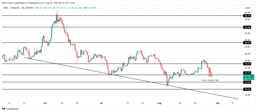 Gráfico da ORDI no TradingView