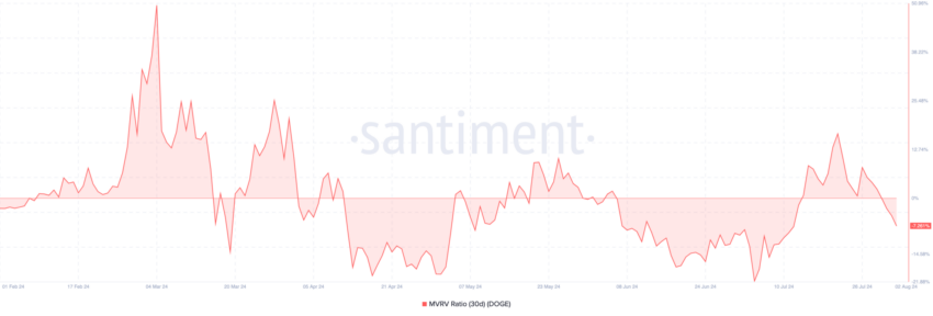 MVRV da Dogecoin. Fonte: Santiment